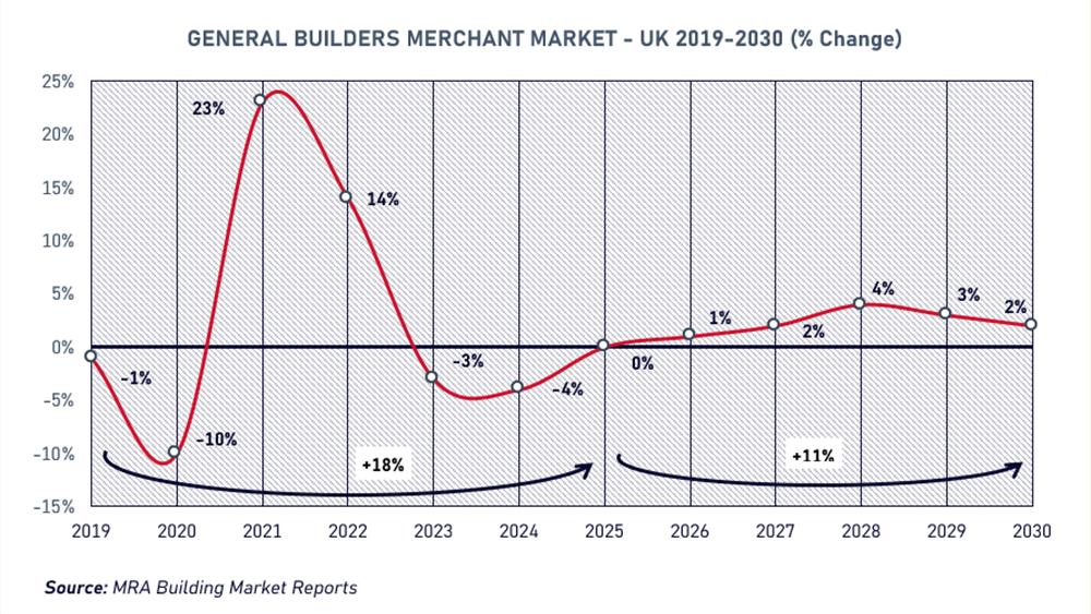 Builders’ merchant market forecast to grow 11% by 2030 image
