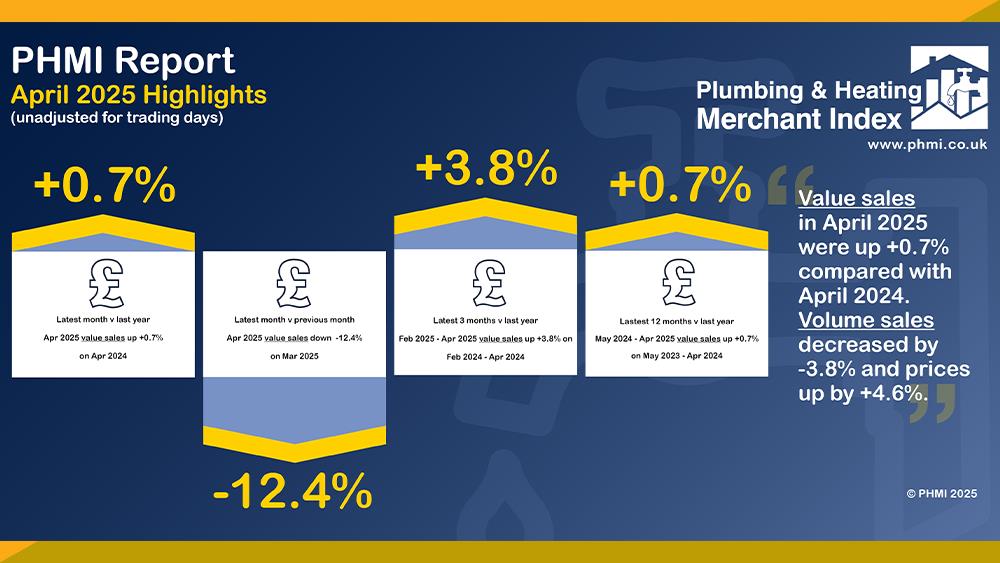 P&H Merchants’ April value sales up +0.7% year-on-year image