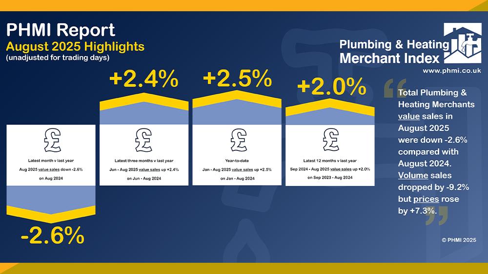 P&H Merchants’ August value sales down -2.6% year-on-year image