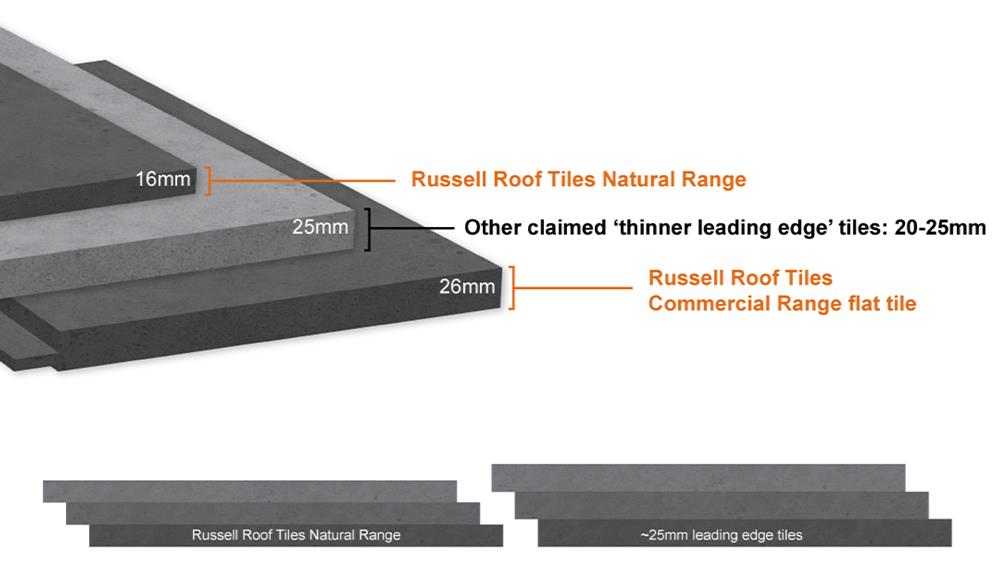 The truth about Thinner Leading Edge roof tiles image
