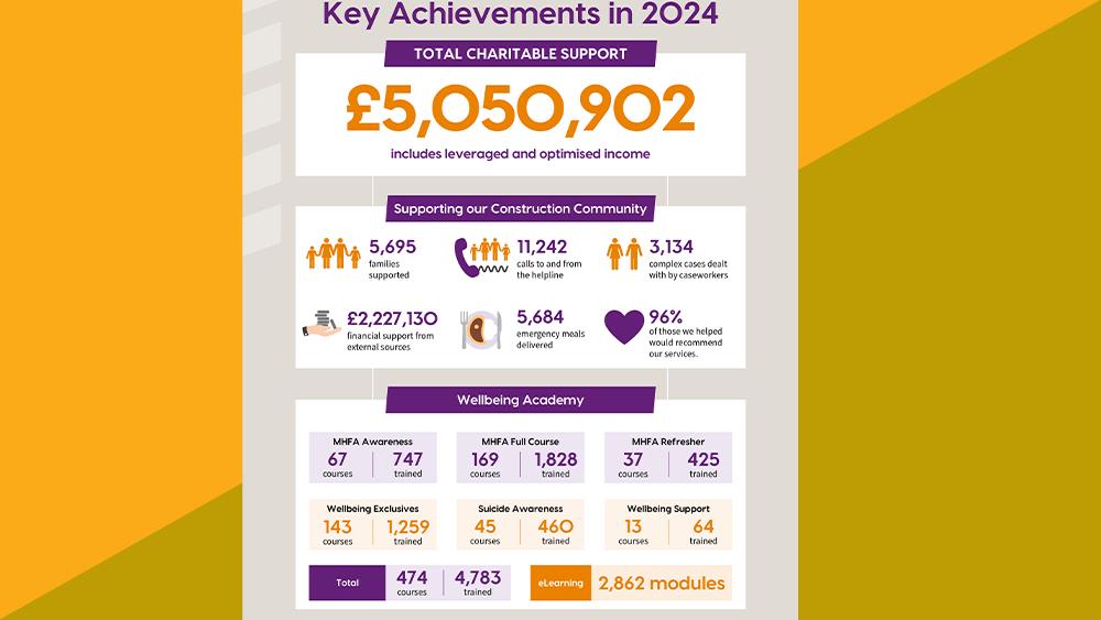Lighthouse Charity’s record breaking support for the construction community  image