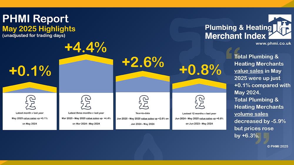 P&H Merchants’ May value sales at a standstill year-on-year, while volumes fall image