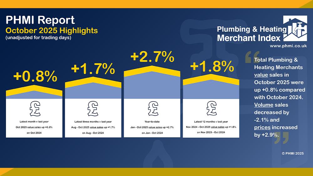 P&H Merchants’ October value sales edge up +0.8% image