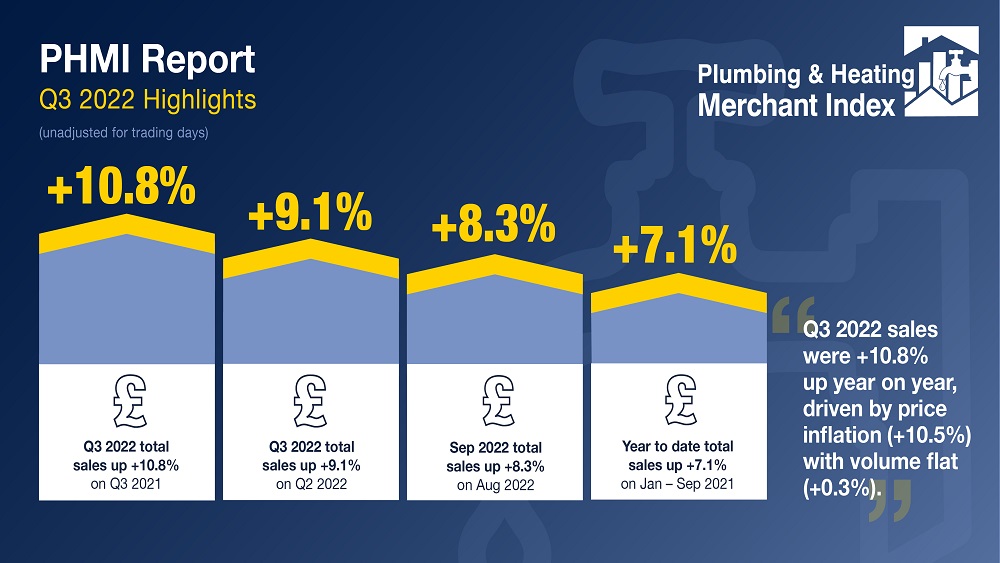 Double digit plumbing & heating growth year-on-year but volumes are flat - Builders' Merchants News